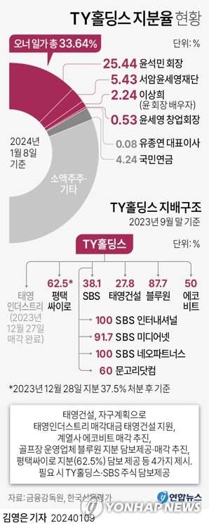 'SBS 지분 담보' 발표에 당국·산은 입장 선회…"의미있다"(종합)