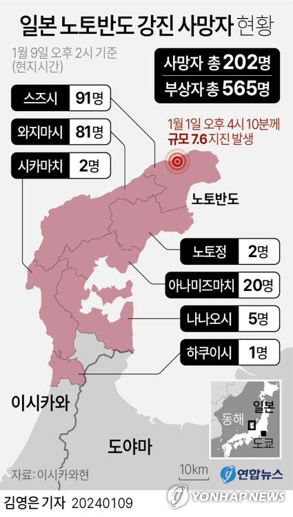 日노토반도 강진 사망자 200명 넘어…피난생활 도중 6명 숨져(종합2보)