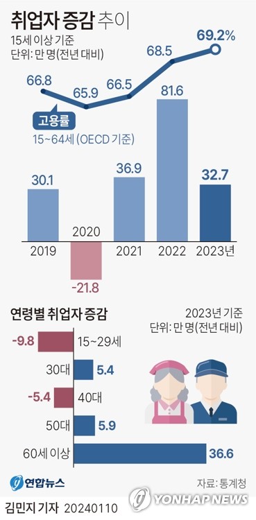 지난해 취업자수 32만7천명 증가…"올해 20만명대 전망"(종합2보)