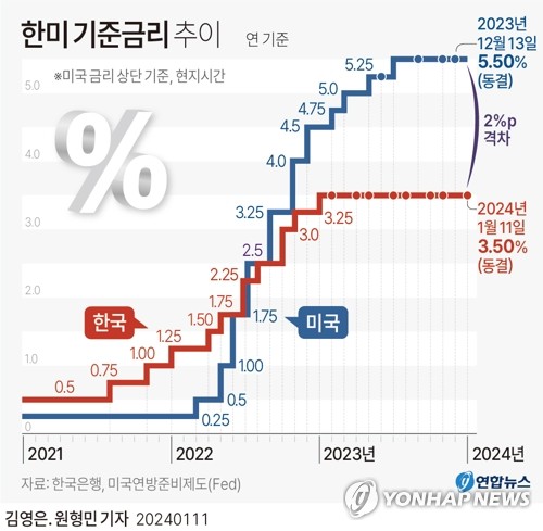 기준금리 또 동결…물가·경기·PF·부채 난제에 1년째 제자리(종합2보)