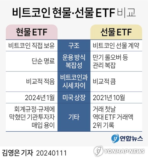 '미국 승인' 비트코인 현물 ETF, 국내는 상장·거래 모두 불가능(종합)