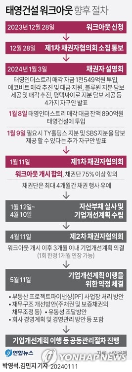 태영건설 내주 실사 돌입…채권단-PF대주단 이견조정 장치 가동