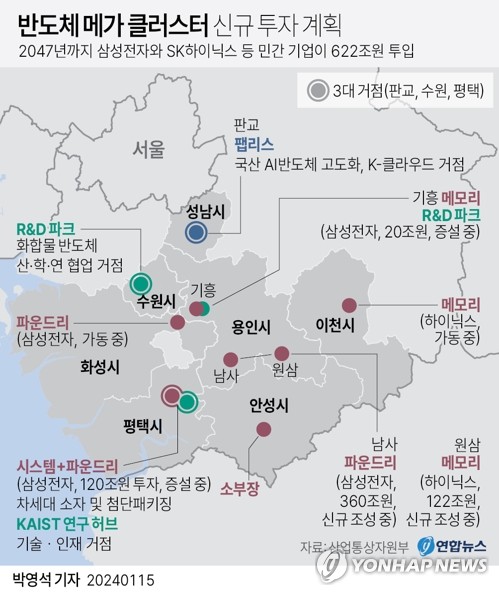 한국경제 이끄는 반도체…'메가 클러스터'로 초격차 경쟁력 강화