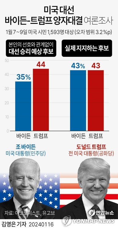 올해 미 대선 선거운동, 역대 최장기 예약…9개월 대장정될 듯