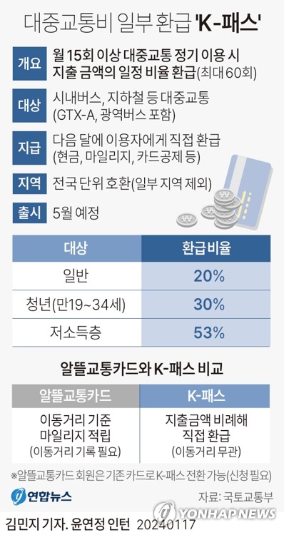 내게 유리한 대중교통 카드는?…정부·지자체 4개 카드 비교