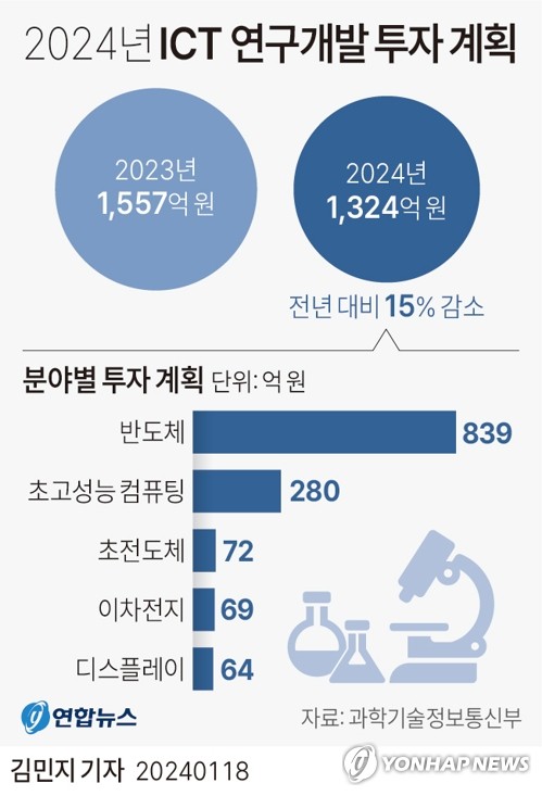 과기부, 반도체·배터리·슈퍼컴 등 ICT R&D에 1천324억 투자(종합)