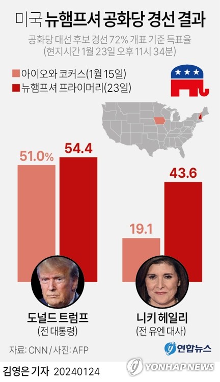 트럼프, 뉴햄프셔 경선서 낙승…바이든과 '리턴매치' 유력(종합3보)