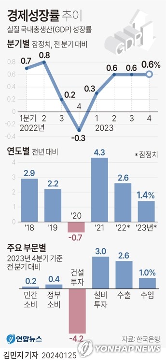 올해 국내 경제성장 2.4% vs 1.7%…증권가 엇갈리는 전망