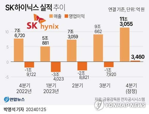 SK하이닉스 "감산 규모 점진적 조정…보수적 투자 기조는 유지"(종합)