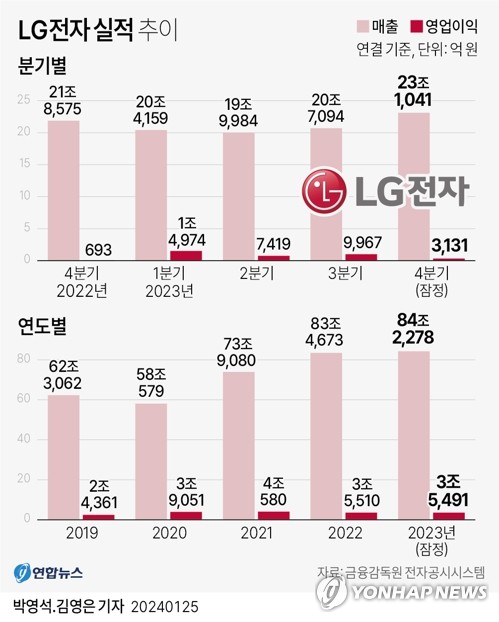 증권가 "LG전자, 1분기 매출 성장에도 이익은 감소…목표가↓"