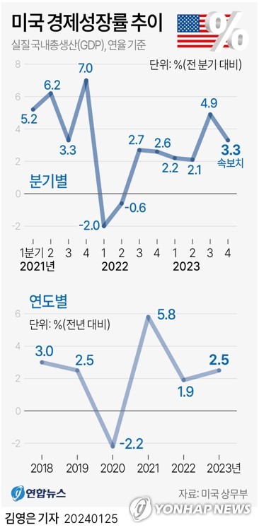 미국 깜짝 성장…중국과 세계 최대경제국 경쟁서 우위 확대