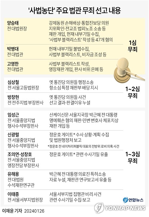 무죄 또 무죄…법원, 양승태 '직권남용·공모' 모두 부인