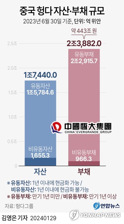 中 '부동산위기 상징' 헝다에 청산 명령…헝다 "정상 경영 추진"(종합2보)