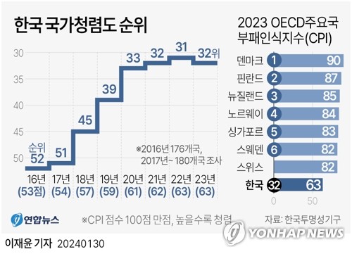 한국 국가 청렴도 세계 32위…7년만에 순위 하락(종합)