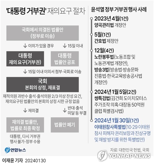 尹대통령, 野단독처리 '이태원특별법'에 거부권 행사(종합)