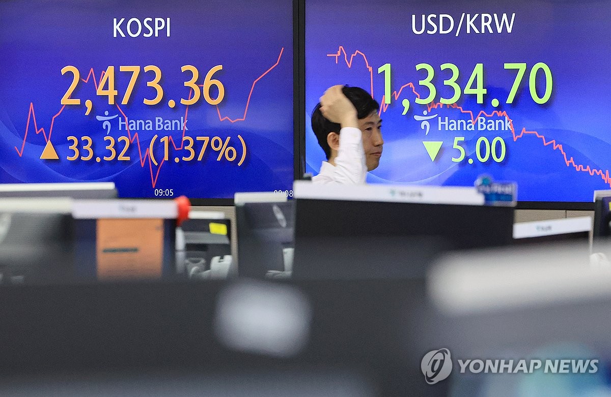 코스피, 1.3% 올라 2,470대 마감…삼성전자 4%대 급등