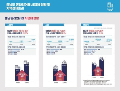 "충남 온라인 거래액 7배 증가…지역경제에도 긍정 효과"