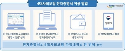 국민연금공단 "4대 사회보험 전자증명서 발급 서비스 개시"