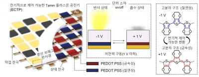 1V 전압으로 빛 조절하는 새로운 광 변조 소자 개발