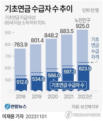 [이슈 In] 노인소득·재산증가로 기초연금 선정기준액 월40만원→월213만원