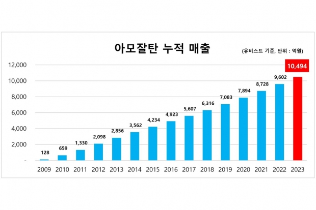 카지노사이트약품 복합신약 &lsquo;아모잘탄&rsquo;, 국산 전문약 최초 누적 매출 1조원 돌파