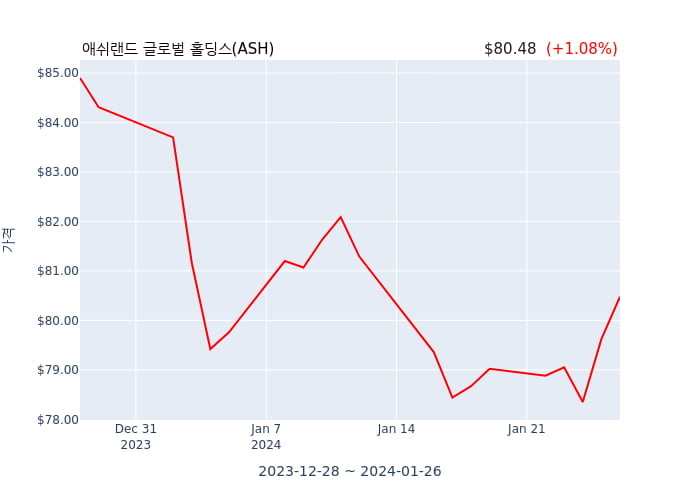 애쉬랜드 글로벌 홀딩스(ASH) 수시 보고 