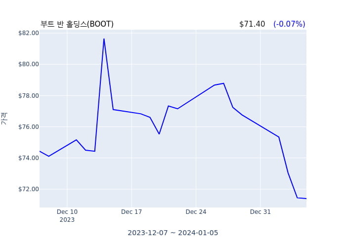 부트 반 홀딩스(BOOT) 수시 보고 