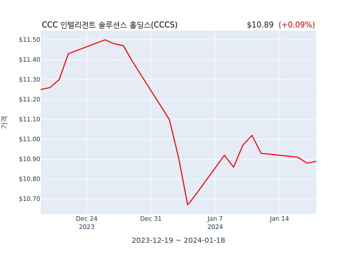 CCC 인텔리전트 솔루션스 홀딩스(CCCS) 수시 보고 