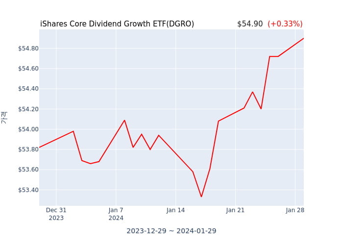 2024년 1월 30일(화) iShares Core Dividend Growth ETF(DGRO)가 사고 판 종목은?