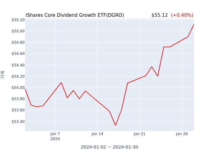 2024년 1월 31일(수) iShares Core Dividend Growth ETF(DGRO)가 사고 판 종목은?