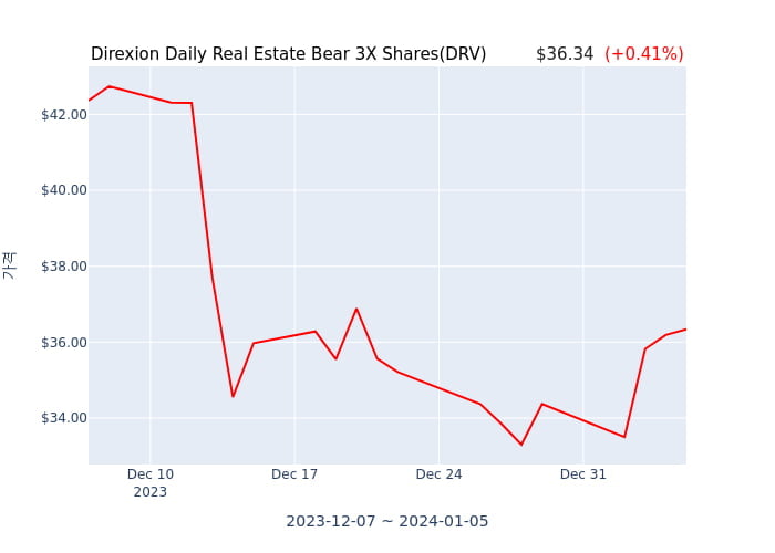 2024년 1월 6일(토) Direxion Daily Real Estate Bear 3X Shares(DRV)가 사고 판 종목은?