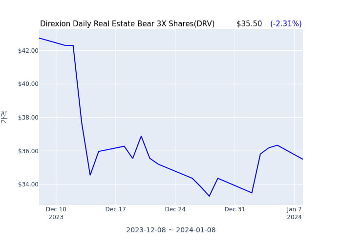 2024년 1월 8일(월) Direxion Daily Real Estate Bear 3X Shares(DRV)가 사고 판 종목은?