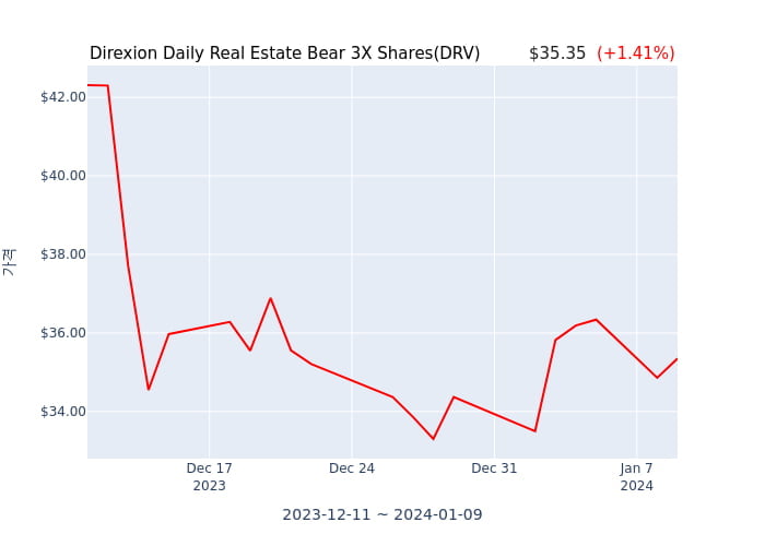 2024년 1월 9일(화) Direxion Daily Real Estate Bear 3X Shares(DRV)가 사고 판 종목은?