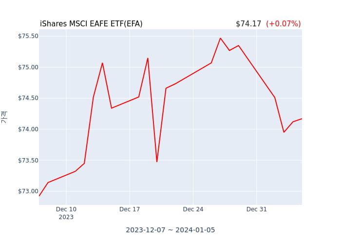 2024년 1월 7일(일) iShares MSCI EAFE ETF(EFA)가 사고 판 종목은?