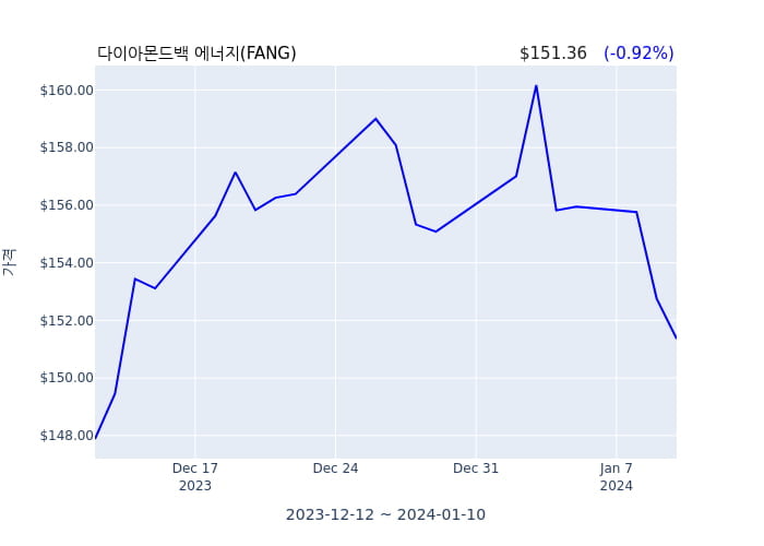 다이아몬드백 에너지(FANG) 수시 보고 