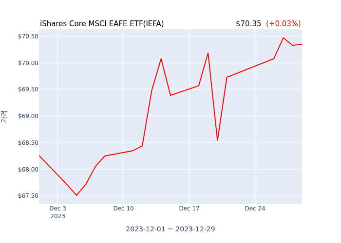 2024년 1월 1일(월) iShares Core MSCI EAFE ETF(IEFA)가 사고 판 종목은?