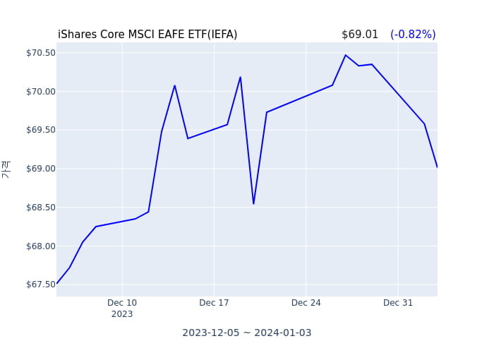 2024년 1월 4일(목) iShares Core MSCI EAFE ETF(IEFA)가 사고 판 종목은?