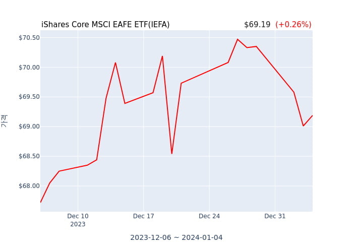 2024년 1월 5일(금) iShares Core MSCI EAFE ETF(IEFA)가 사고 판 종목은?