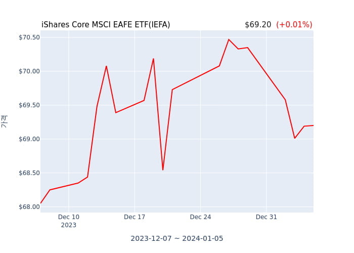 2024년 1월 7일(일) iShares Core MSCI EAFE ETF(IEFA)가 사고 판 종목은?