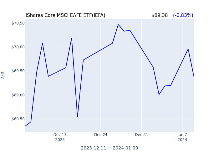 2024년 1월 10일(수) iShares Core MSCI EAFE ETF(IEFA)가 사고 판 종목은?