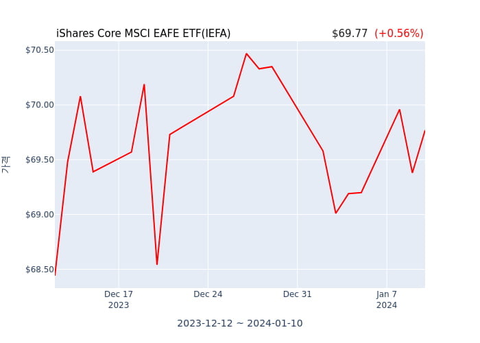 2024년 1월 11일(목) iShares Core MSCI EAFE ETF(IEFA)가 사고 판 종목은?