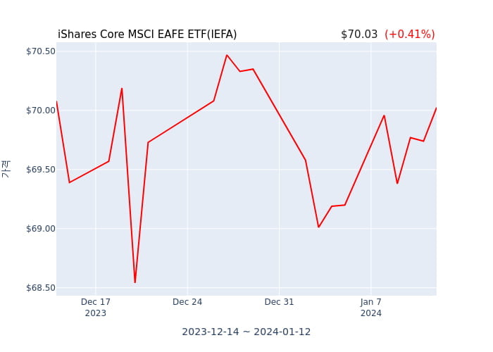 2024년 1월 13일(토) iShares Core MSCI EAFE ETF(IEFA)가 사고 판 종목은?
