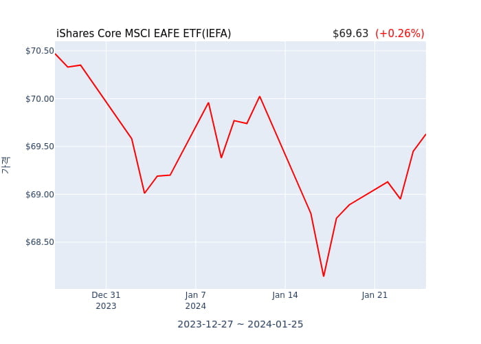 2024년 1월 26일(금) iShares Core MSCI EAFE ETF(IEFA)가 사고 판 종목은?