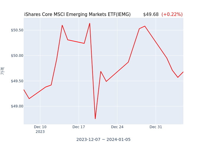 2024년 1월 7일(일) iShares Core MSCI Emerging Markets ETF(IEMG)가 사고 판 종목은?