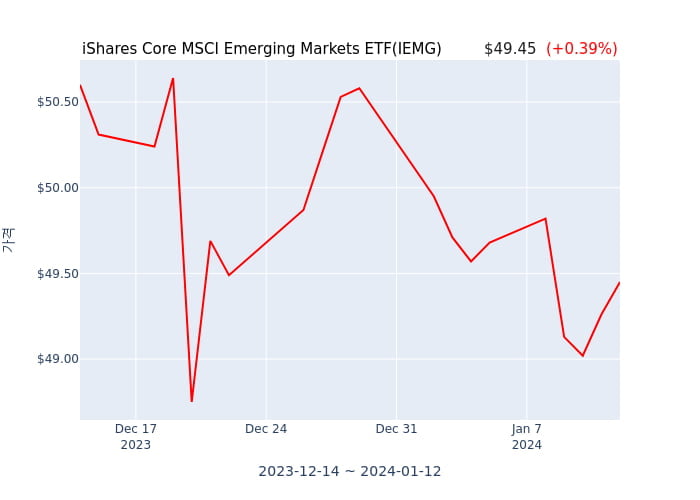 2024년 1월 14일(일) iShares Core MSCI Emerging Markets ETF(IEMG)가 사고 판 종목은?