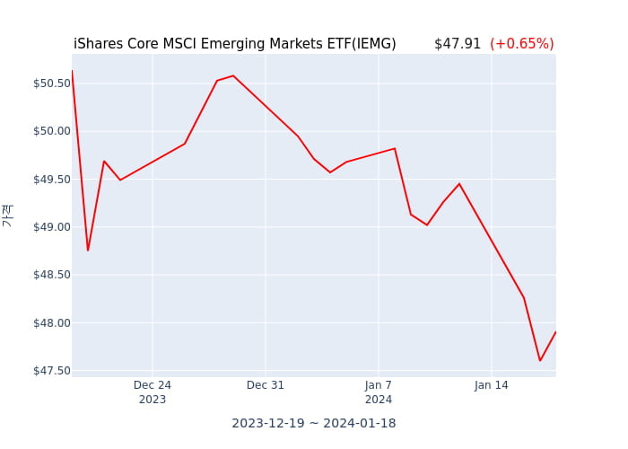 2024년 1월 19일(금) iShares Core MSCI Emerging Markets ETF(IEMG)가 사고 판 종목은?