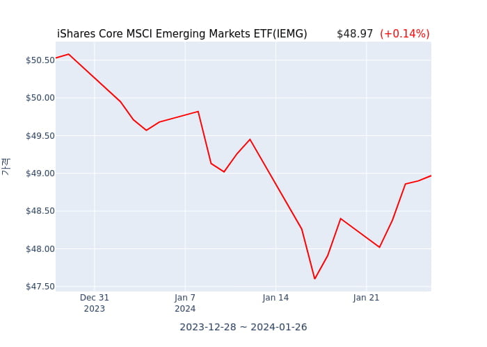 2024년 1월 28일(일) iShares Core MSCI Emerging Markets ETF(IEMG)가 사고 판 종목은?