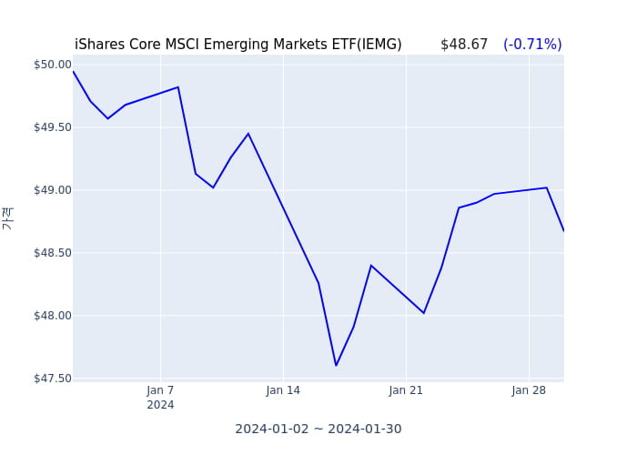 2024년 1월 31일(수) iShares Core MSCI Emerging Markets ETF(IEMG)가 사고 판 종목은?