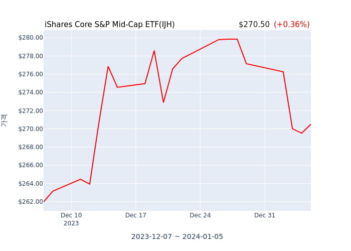 2024년 1월 7일(일) iShares Core S&P Mid-Cap ETF(IJH)가 사고 판 종목은?