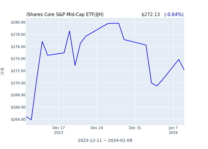2024년 1월 10일(수) iShares Core S&P Mid-Cap ETF(IJH)가 사고 판 종목은?